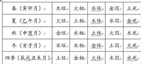 五行旺相休囚死|五行基础知识，“旺、相、休、囚、死”五行的五种状态